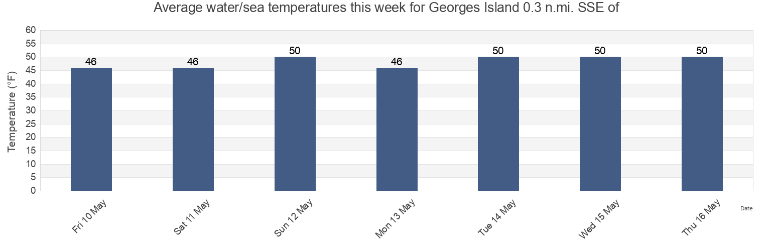 Water temperature in Georges Island 0.3 n.mi. SSE of, Suffolk County, Massachusetts, United States today and this week