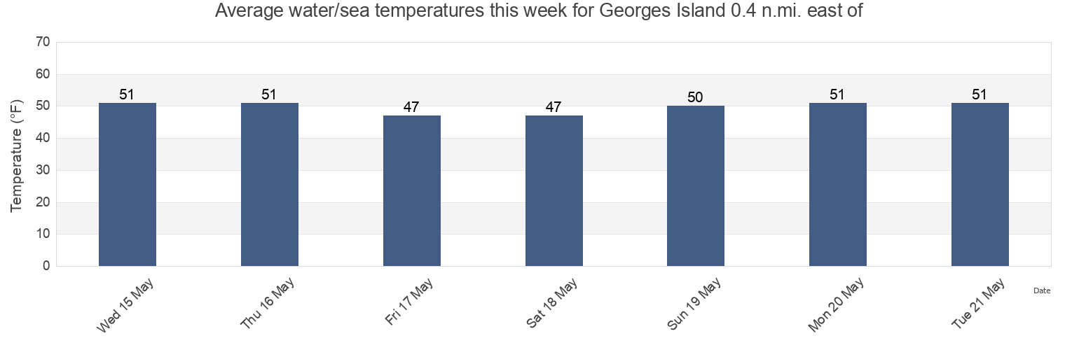 Water temperature in Georges Island 0.4 n.mi. east of, Suffolk County, Massachusetts, United States today and this week
