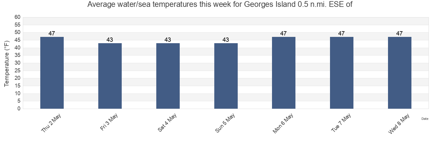 Water temperature in Georges Island 0.5 n.mi. ESE of, Suffolk County, Massachusetts, United States today and this week