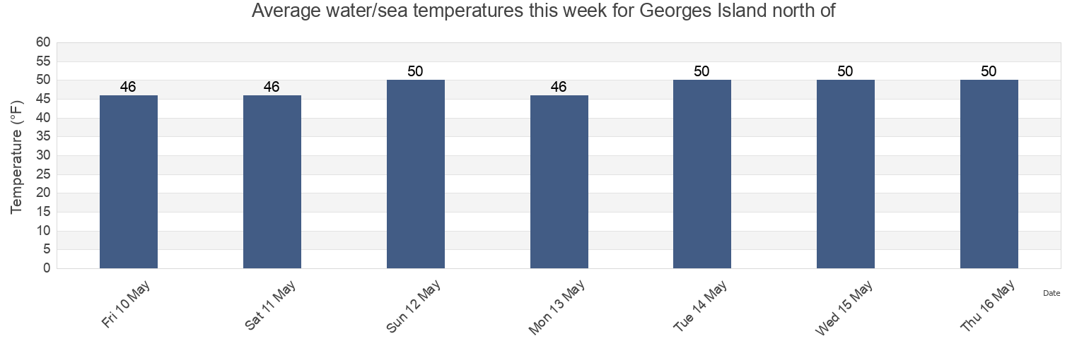 Water temperature in Georges Island north of, Suffolk County, Massachusetts, United States today and this week