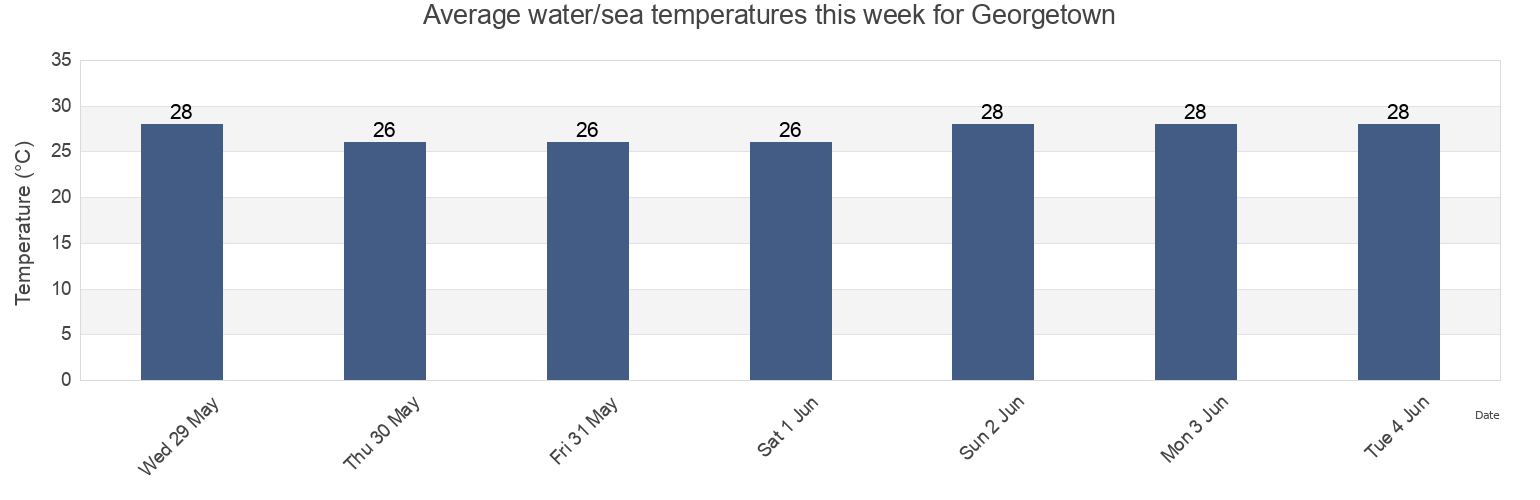 Water temperature in Georgetown, Demerara-Mahaica, Guyana today and this week