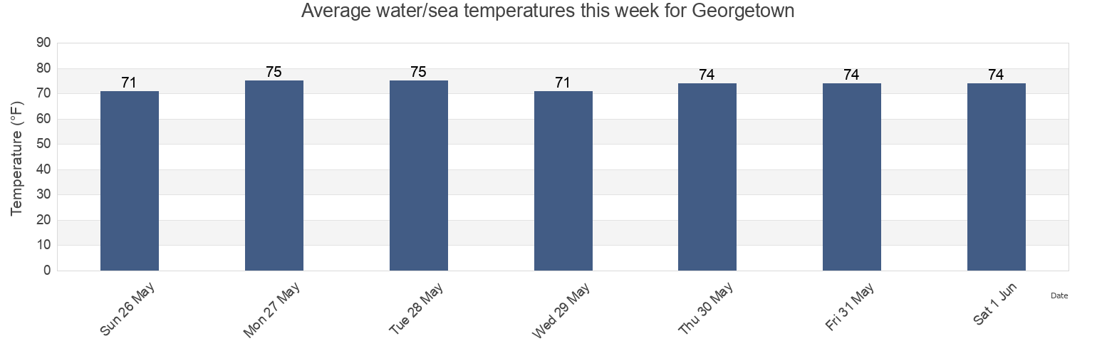 Water temperature in Georgetown, Georgetown County, South Carolina, United States today and this week