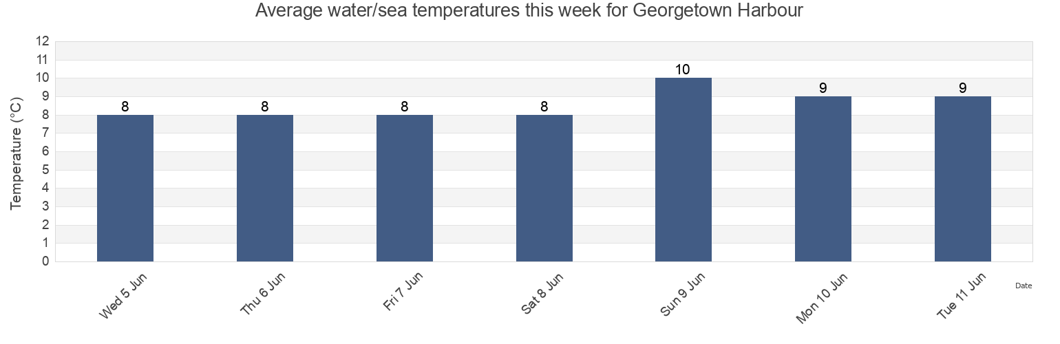 Water temperature in Georgetown Harbour, Kings County, Prince Edward Island, Canada today and this week