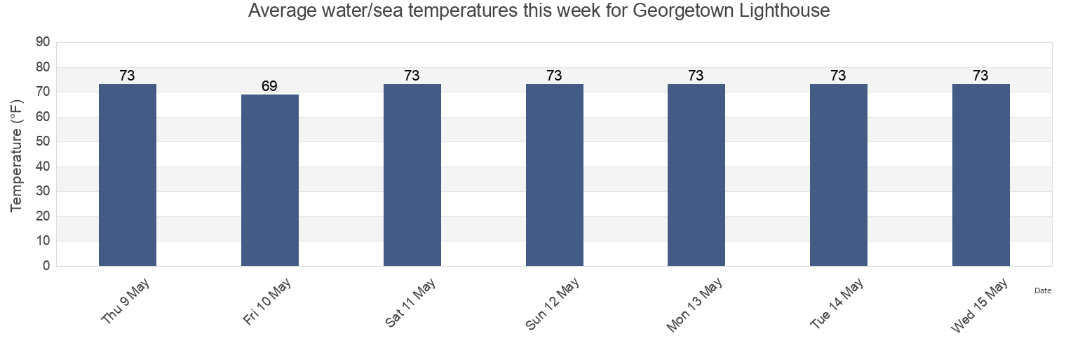 Water temperature in Georgetown Lighthouse, Georgetown County, South Carolina, United States today and this week