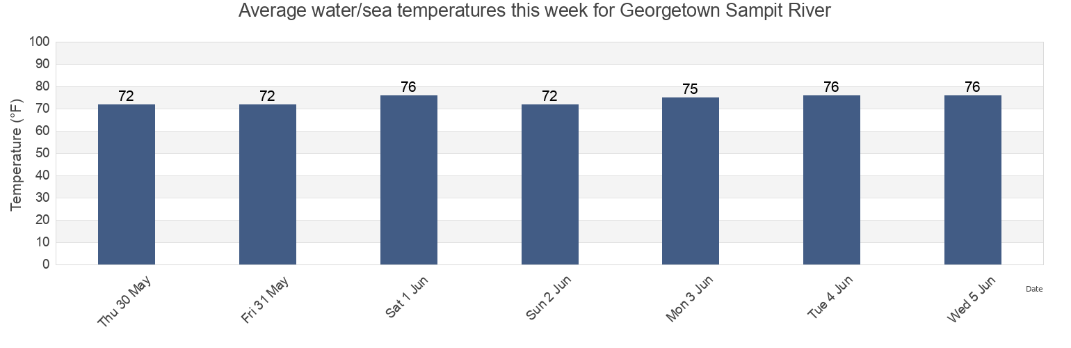 Water temperature in Georgetown Sampit River, Georgetown County, South Carolina, United States today and this week