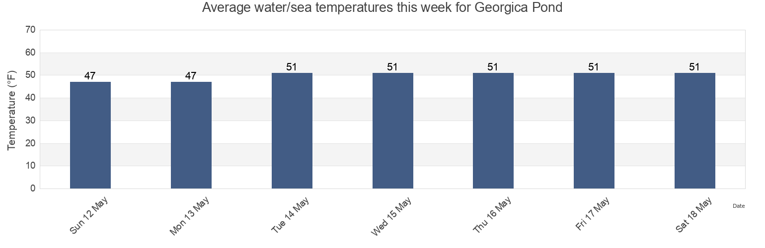 Water temperature in Georgica Pond, Suffolk County, New York, United States today and this week