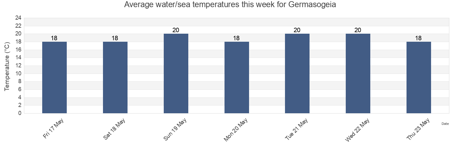 Water temperature in Germasogeia, Limassol, Cyprus today and this week