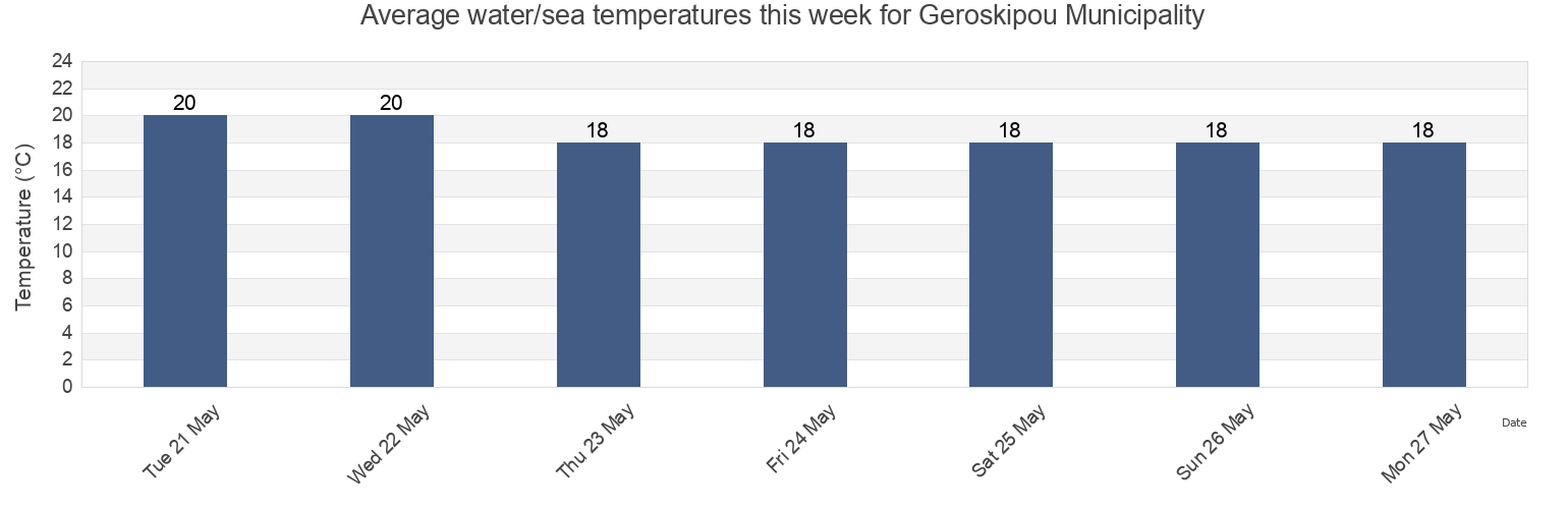 Water temperature in Geroskipou Municipality, Pafos, Cyprus today and this week