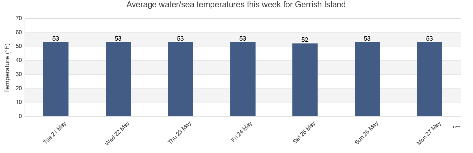Water temperature in Gerrish Island, Rockingham County, New Hampshire, United States today and this week