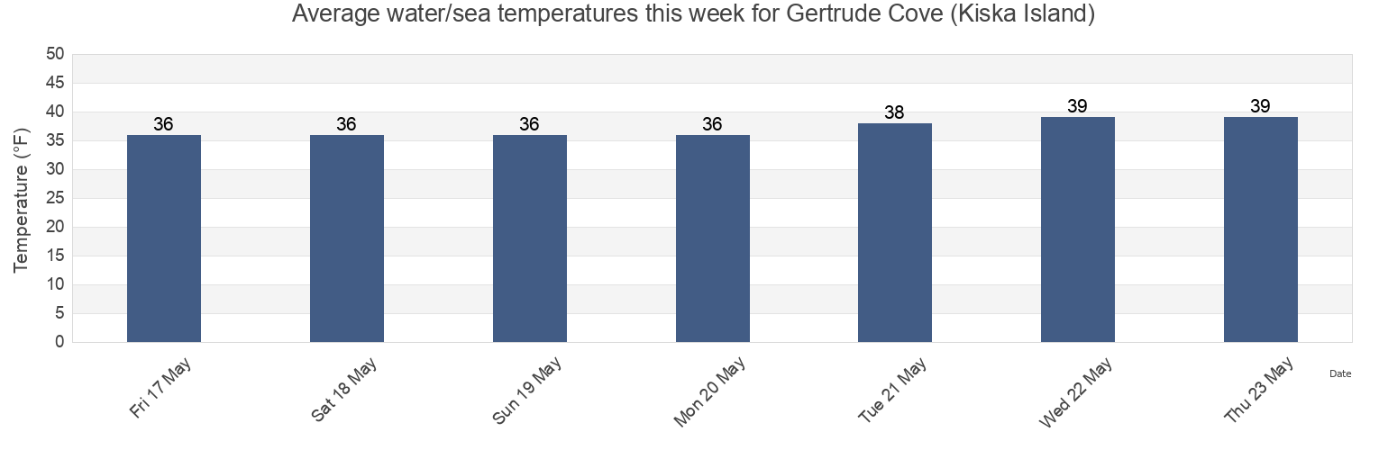 Water temperature in Gertrude Cove (Kiska Island), Aleutians West Census Area, Alaska, United States today and this week