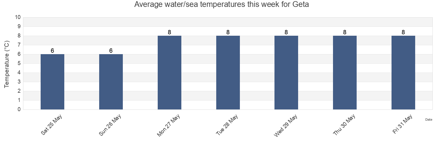 Water temperature in Geta, Alands landsbygd, Aland Islands today and this week