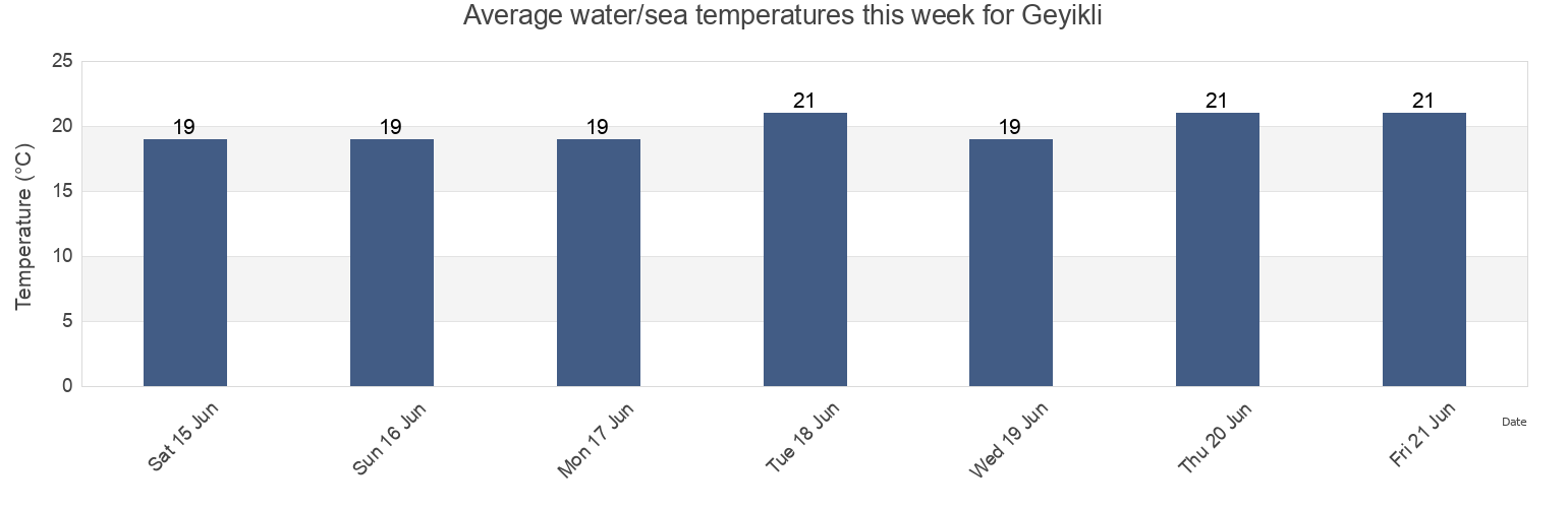 Water temperature in Geyikli, Canakkale, Turkey today and this week