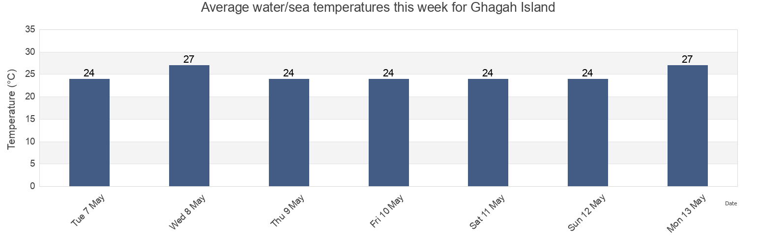 Water temperature in Ghagah Island, Al Khubar, Eastern Province, Saudi Arabia today and this week