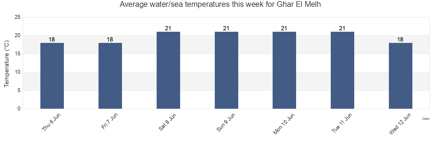Water temperature in Ghar El Melh, Banzart, Tunisia today and this week