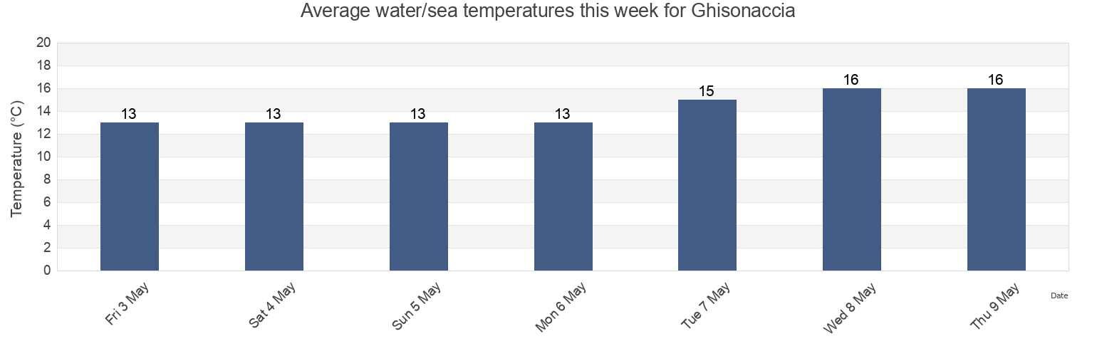 Water temperature in Ghisonaccia, Upper Corsica, Corsica, France today and this week