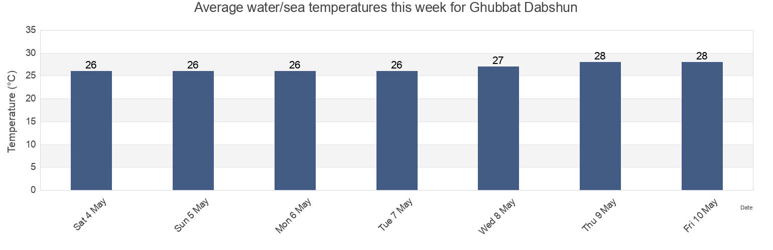 Water temperature in Ghubbat Dabshun, Qeshm, Hormozgan, Iran today and this week