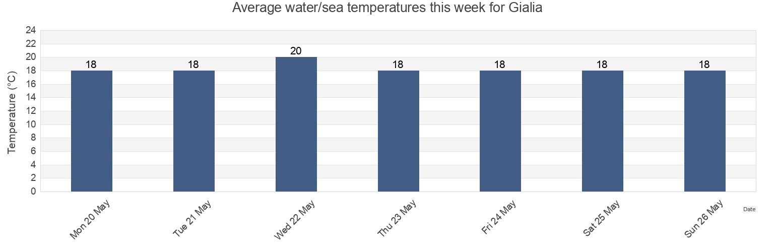 Water temperature in Gialia, Pafos, Cyprus today and this week