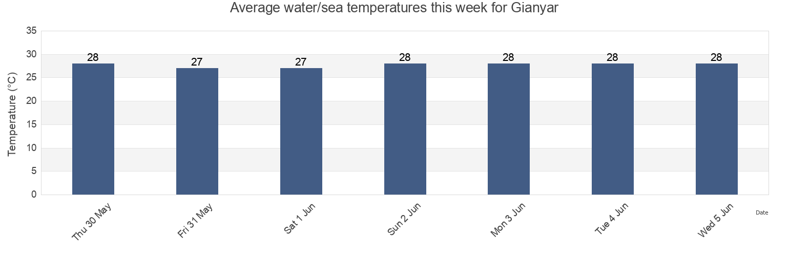 Water temperature in Gianyar, Bali, Indonesia today and this week