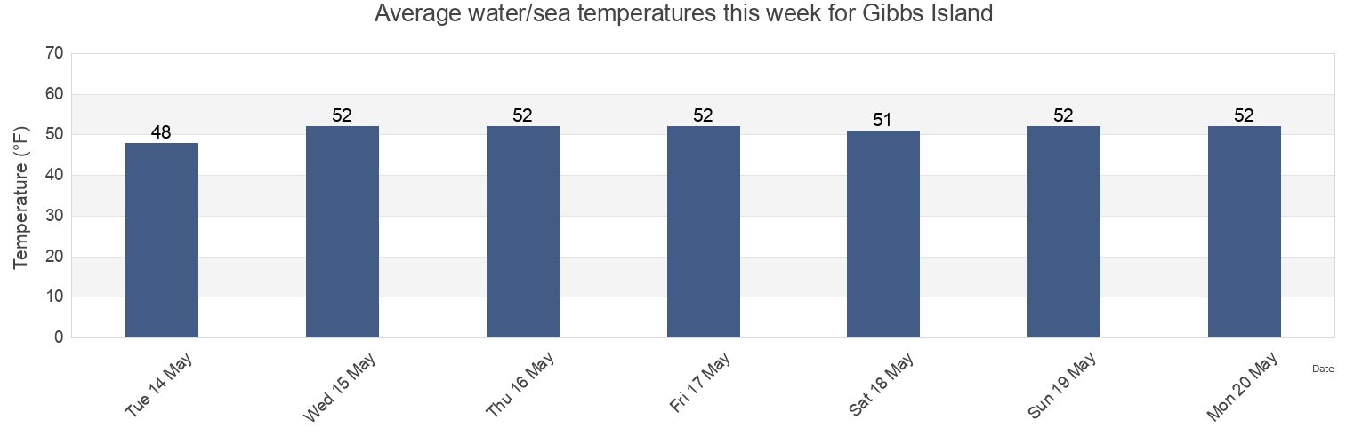 Water temperature in Gibbs Island, Newport County, Rhode Island, United States today and this week