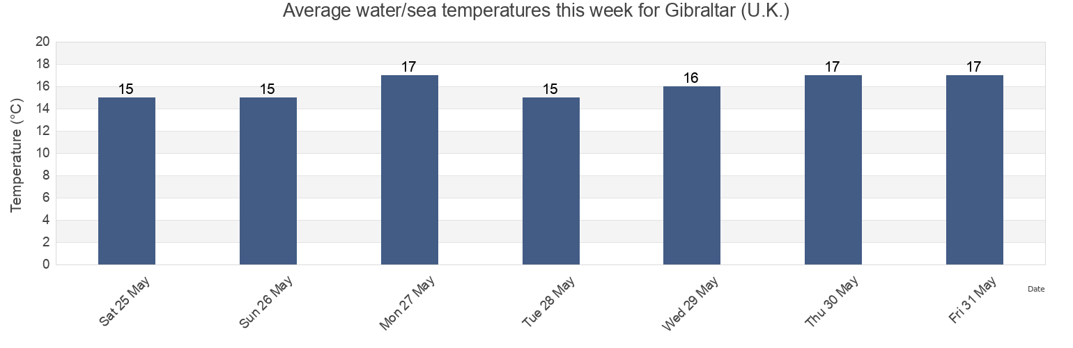 Water temperature in Gibraltar (U.K.), Ceuta, Ceuta, Spain today and this week
