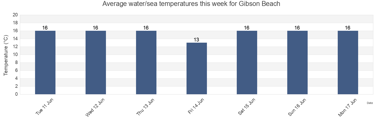 Water temperature in Gibson Beach, Auckland, New Zealand today and this week