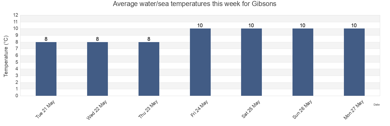Water temperature in Gibsons, Metro Vancouver Regional District, British Columbia, Canada today and this week