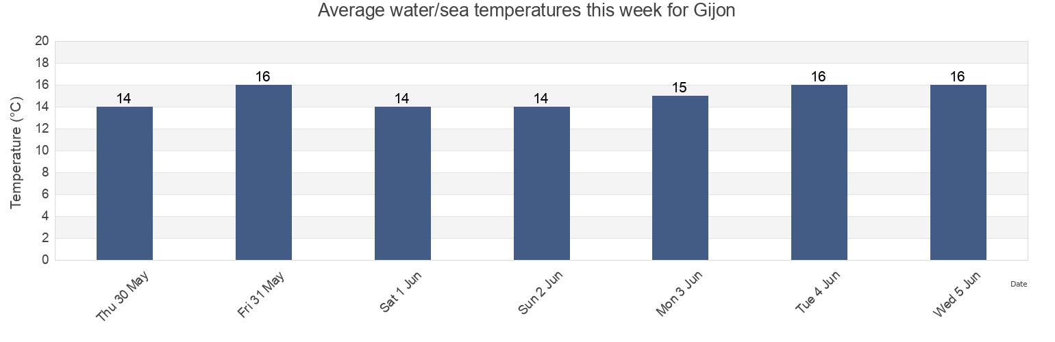 Water temperature in Gijon, Province of Asturias, Asturias, Spain today and this week