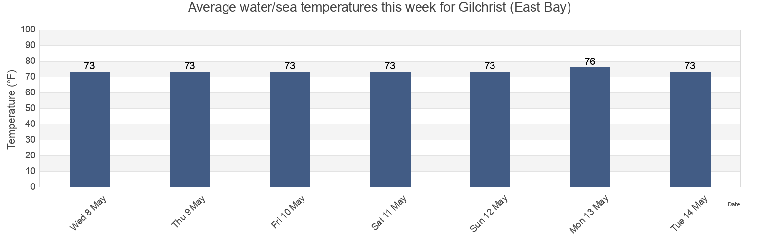 Water temperature in Gilchrist (East Bay), Chambers County, Texas, United States today and this week