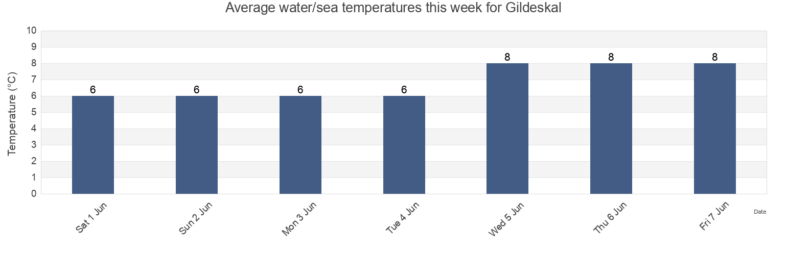 Water temperature in Gildeskal, Nordland, Norway today and this week