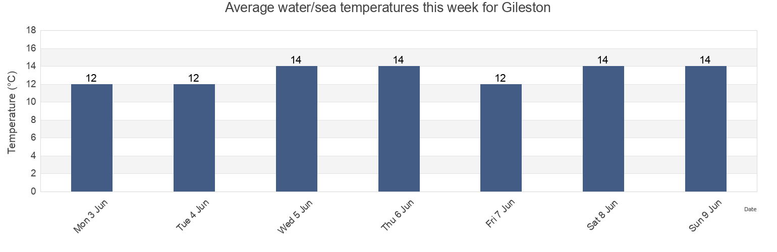 Water temperature in Gileston, Vale of Glamorgan, Wales, United Kingdom today and this week