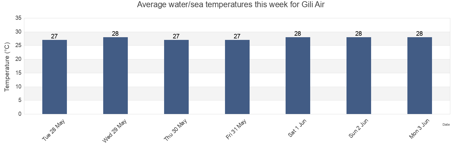 Water temperature in Gili Air, West Nusa Tenggara, Indonesia today and this week
