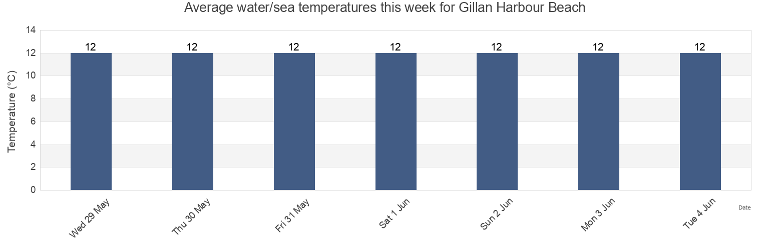 Water temperature in Gillan Harbour Beach, Cornwall, England, United Kingdom today and this week