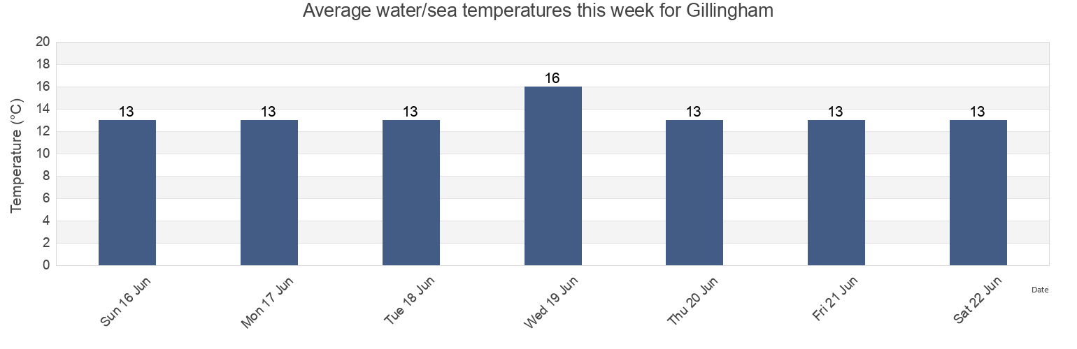 Water temperature in Gillingham, Kent, England, United Kingdom today and this week