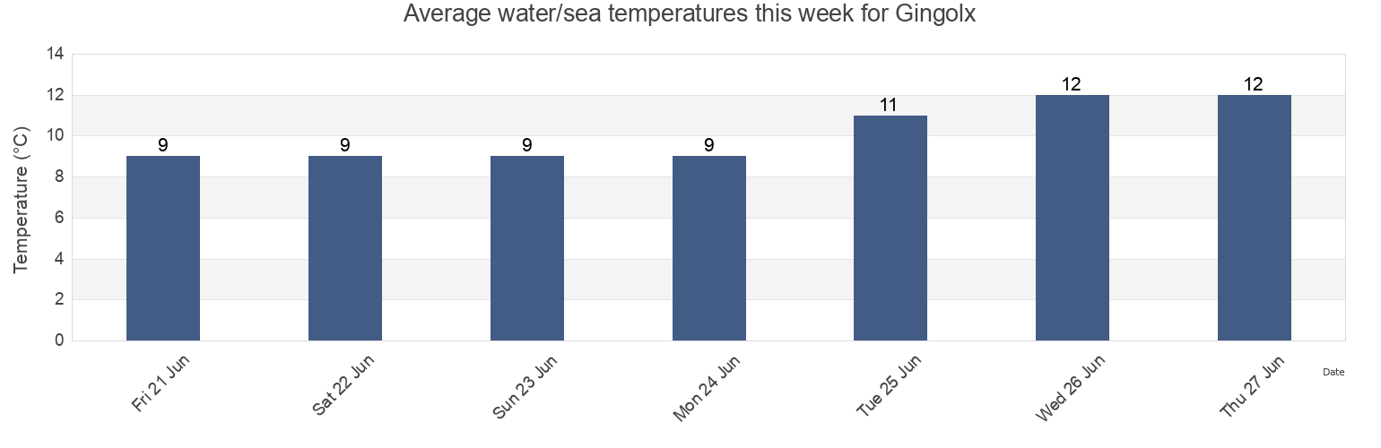 Water temperature in Gingolx, Regional District of Kitimat-Stikine, British Columbia, Canada today and this week