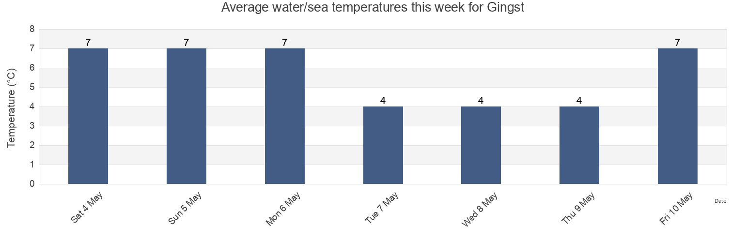 Water temperature in Gingst, Mecklenburg-Vorpommern, Germany today and this week