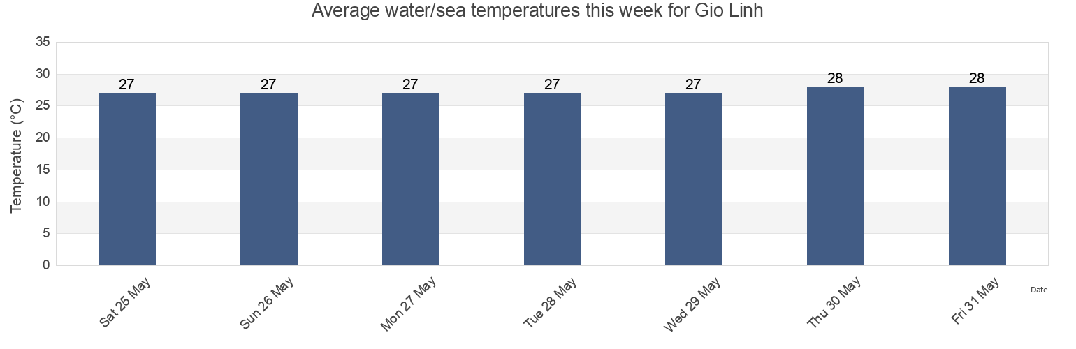 Water temperature in Gio Linh, Quang Tri, Vietnam today and this week
