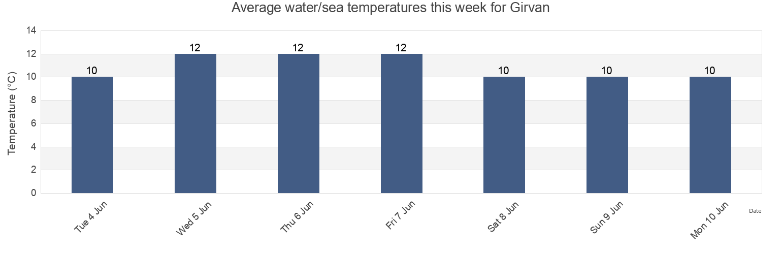 Water temperature in Girvan, South Ayrshire, Scotland, United Kingdom today and this week
