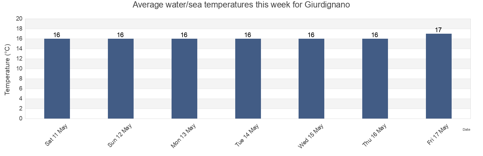 Water temperature in Giurdignano, Provincia di Lecce, Apulia, Italy today and this week