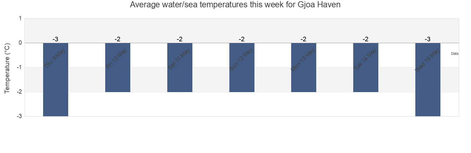 Water temperature in Gjoa Haven, Nunavut, Canada today and this week
