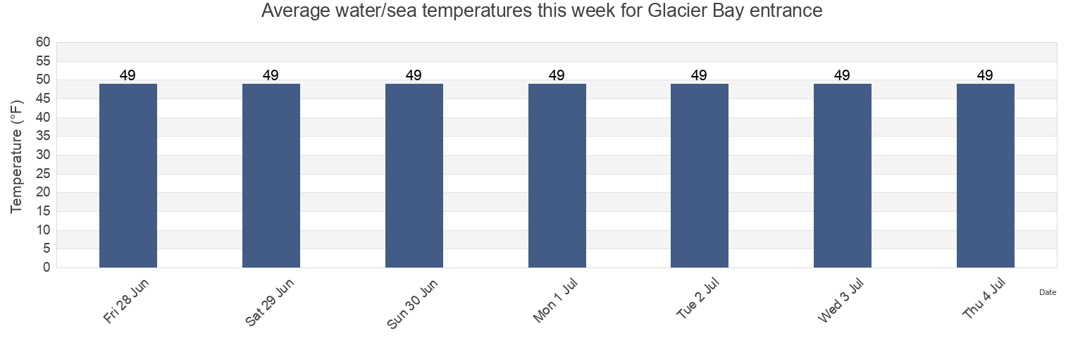 Water temperature in Glacier Bay entrance, Hoonah-Angoon Census Area, Alaska, United States today and this week