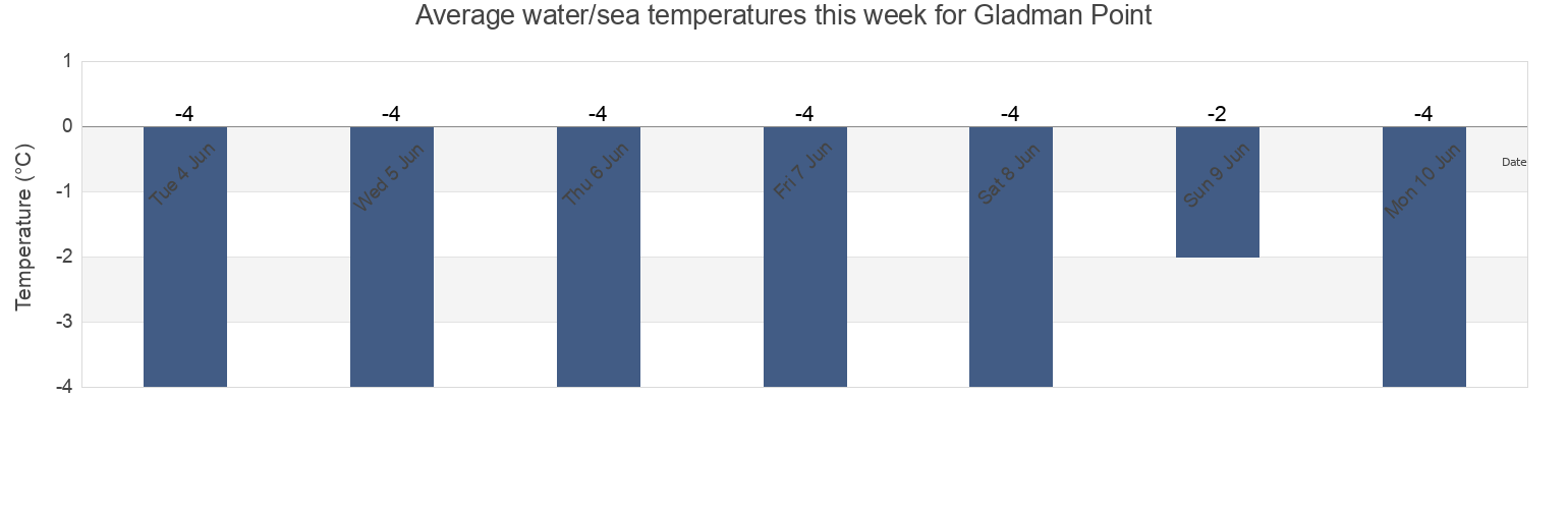 Water temperature in Gladman Point, Nunavut, Canada today and this week