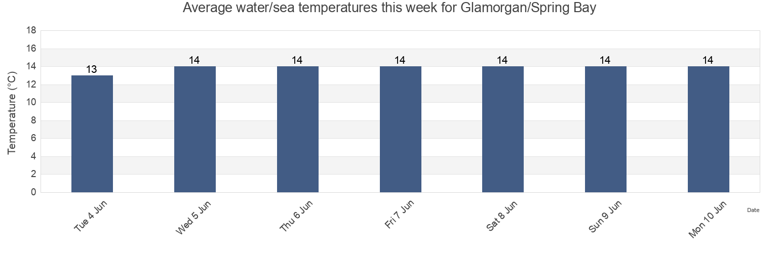 Water temperature in Glamorgan/Spring Bay, Tasmania, Australia today and this week
