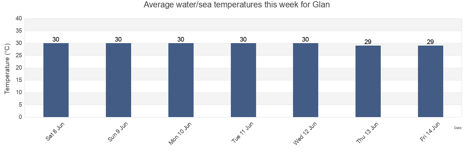 Water temperature in Glan, Province of Sarangani, Soccsksargen, Philippines today and this week
