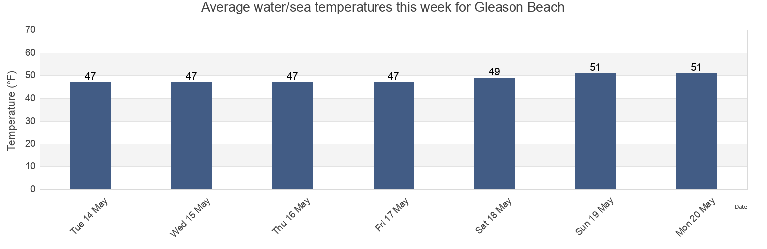 Water temperature in Gleason Beach, Sonoma County, California, United States today and this week