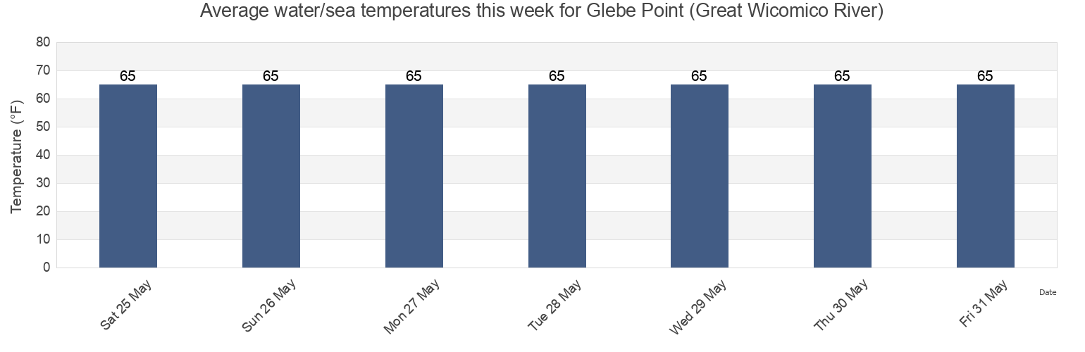Water temperature in Glebe Point (Great Wicomico River), Northumberland County, Virginia, United States today and this week