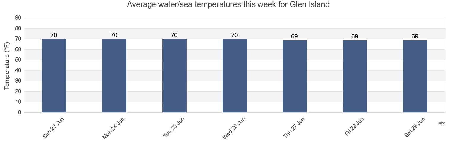 Water temperature in Glen Island, Westchester County, New York, United States today and this week