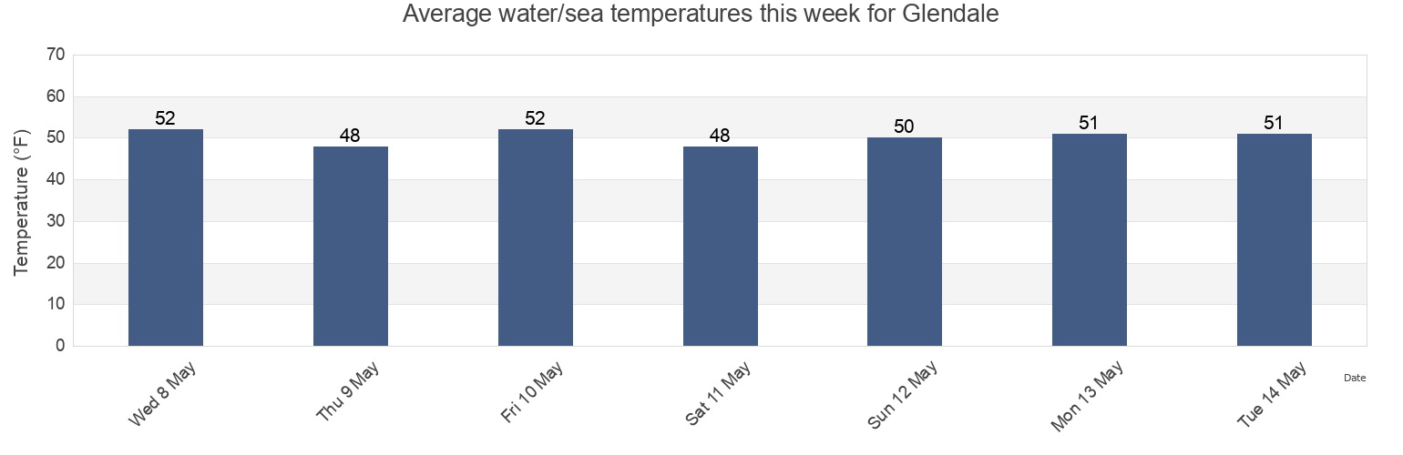 Water temperature in Glendale, Island County, Washington, United States today and this week