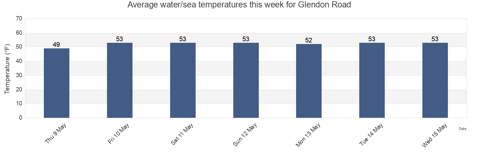 Water temperature in Glendon Road, Barnstable County, Massachusetts, United States today and this week