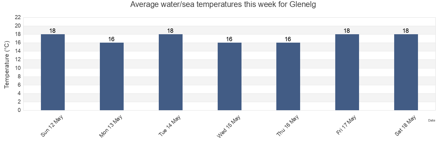 Water temperature in Glenelg, Adelaide, South Australia, Australia today and this week