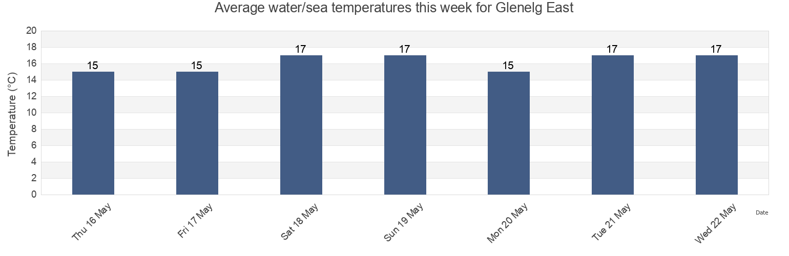 Water temperature in Glenelg East, Holdfast Bay, South Australia, Australia today and this week